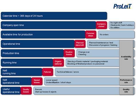 Oee can also be calculated by multiplying availability, performance, and quality. OEE time calculation