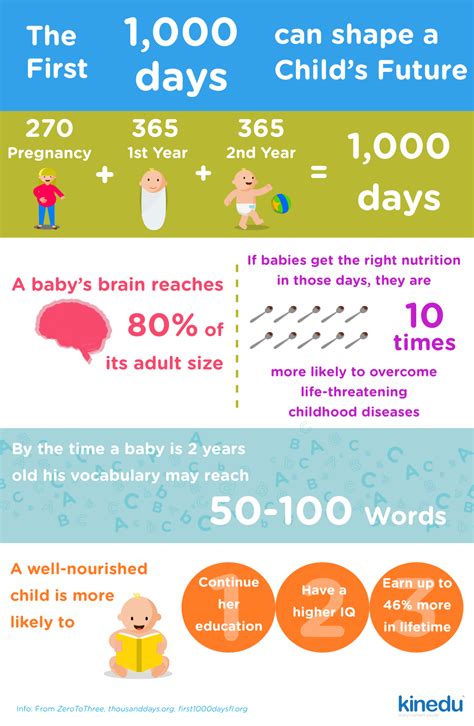 How do we make a graph for those? The First 1,000 days in a baby's life can shape his or her ...