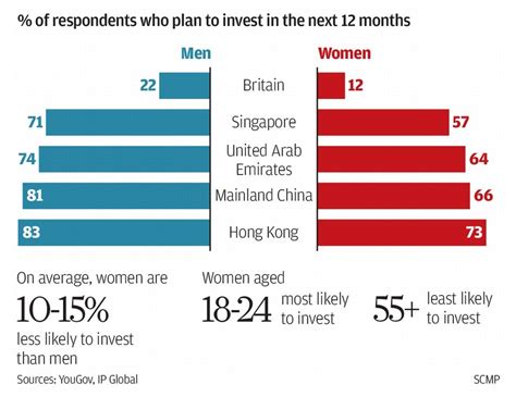 Hong Kongs Women Are Less Likely Than Men To Invest But Are They Better At It South China