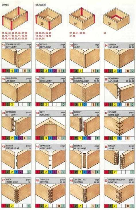 Selecting The Right Joint Woodworking Joints Wood Joinery Woodworking