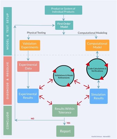 2 Verification And Validation Process Download Scientific Diagram