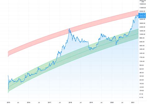 Bitcoin Price Chart With Logarithmic Bands For Coinbasebtcusd By