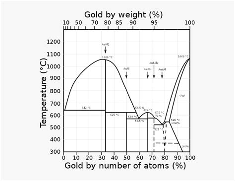 Pure Gold Phase Diagram Hd Png Download Kindpng