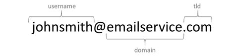 Email Address Components Download Scientific Diagram