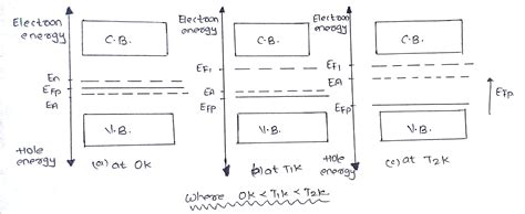 The density of electrons and holes, energy level and fermi level, the direction of movement of majority carriers, etc. With energy band diagram ,explain the variation of fermi energy level with temperature in ...