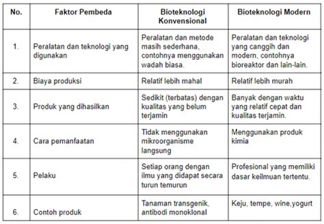 Perbedaan Bioteknologi Konvensional Dan Modern Sumber Pengetahuan The Best Porn Website