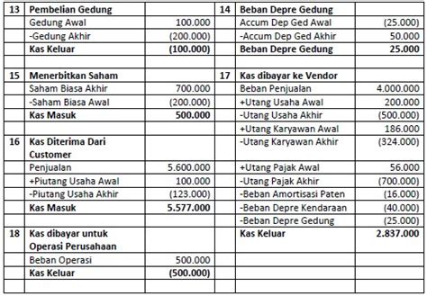 Pengertian pengeluaran kas menurut para ahli tahun 2013. √ Laporan Arus Kas Metode Langsung dan Tidak Langsung ...
