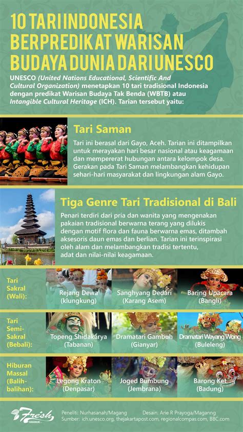 Kebudayaan Indonesia yang Diakui UNESCO pada Tahun 2020 - Itopiaspaces