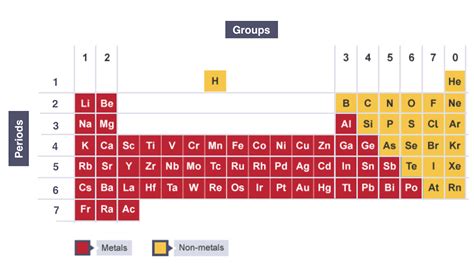Mendeleev made an early periodic table. IGCSE Chemistry 2017: 1.18: Understand How Elements are ...