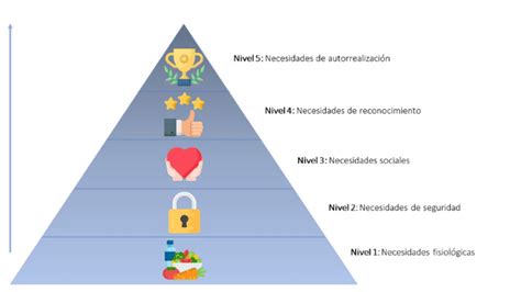 ¿qué Es La Pirámide De Maslow Y Qué Niveles De Necesidades Tiene