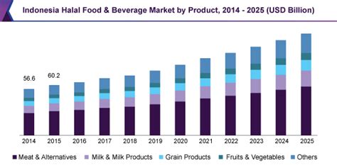 People usually eat roti with curry, and it rarely costs more than a few ringgits. Global Halal Food And Beverage Market Size | Industry ...