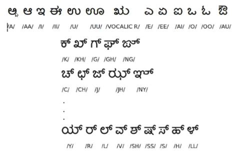 Learning kannada alphabets with english / learn kannada alphabets. 13 vowels and some consonants of the Kannada script ...