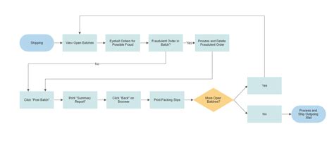 Make Flowcharts In Powerpoint With Templates From Smartdraw