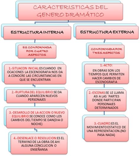 Cuadros Sinópticos Sobre Género Dramático Y Sus Formas Cuadro Comparativo