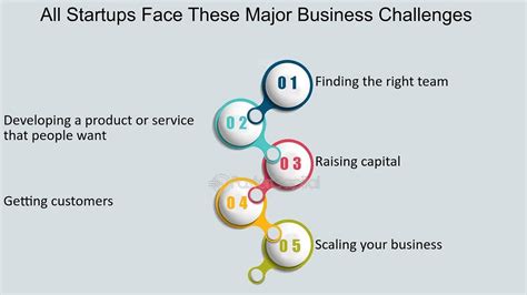 All Startups Face These Major Business Challenges Heres What To Do