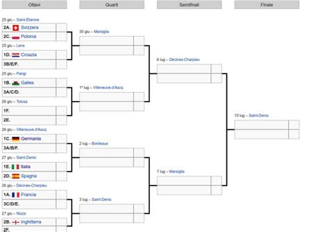 Tabellone europei 2021 euro 2020. Calcio, Europei 2016: pazzo tabellone! Francia, Germania ...