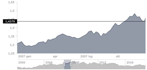 Un altro market mover che riesce praticamente sempre ad influenzare il cambio dollaro euro è proprio la bce e tutte le notizie che la banca centrale. Cambio Euro-Dollaro: storico dal 1999 al 2019