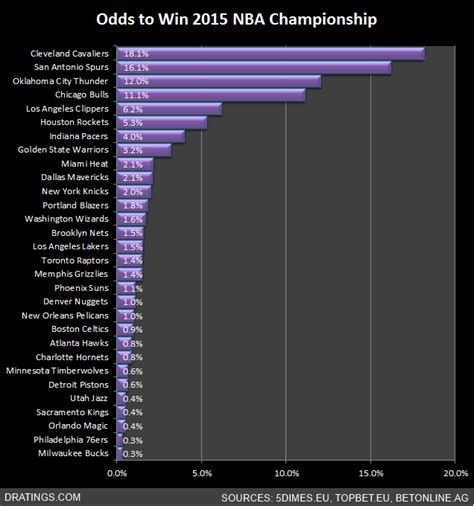 Odds shark has the full nba championship odds with handicapping info and a guide to making a futures bet on basketball. Updated Odds to win 2015 NBA Championship