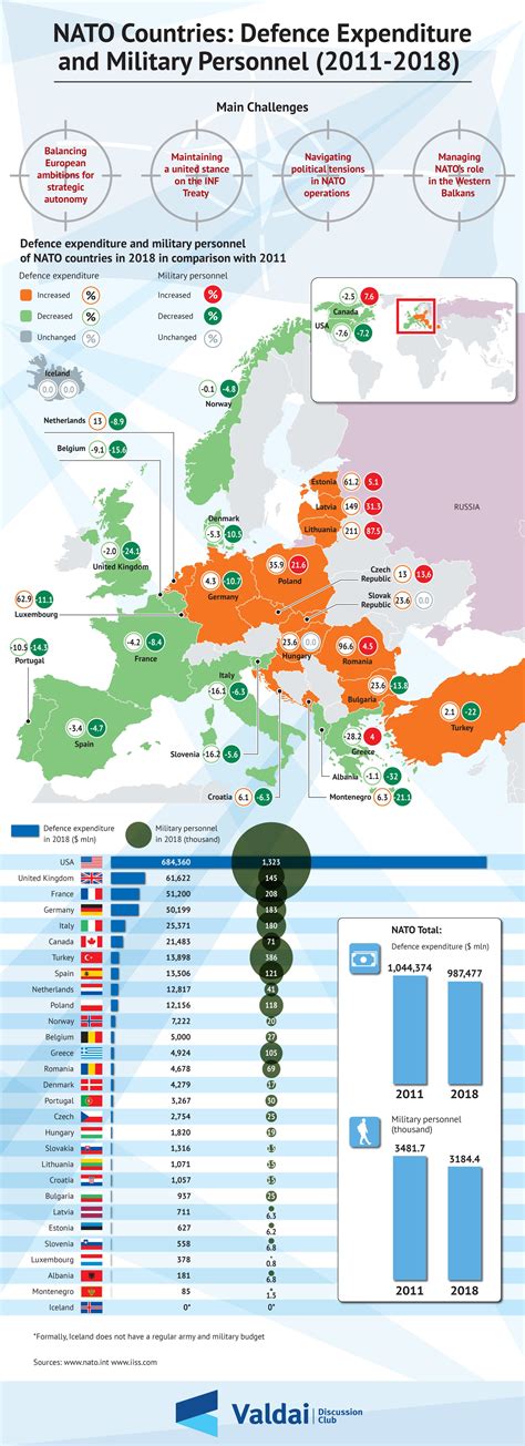 NATO Countries: Defence Expenditure and Military Personnel (2011-2018) — Valdai Club