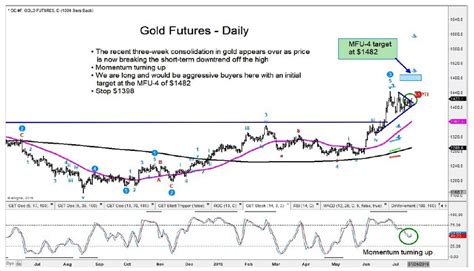 Trade ideas, forecasts and market news are at your disposal as well. Gold Headed Higher: Summer Price Targets and Analysis ...
