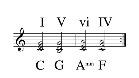 I V Vi Iv The Ultimate Pop Chord Progression Musicians Toolshed