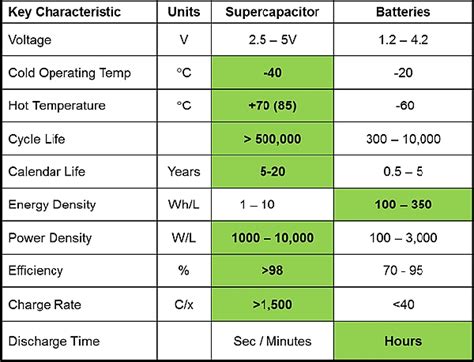 We discuss the pros and cons of these cells in this episode of mc garage. Extending battery life in transportation and mobile ...
