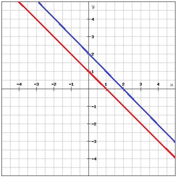 How can i graph perpendicular lines? Parallel and perpendicular lines (Algebra 1, Formulating ...