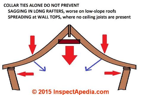 Ceilinlg joist as collar tie. Roof Framing Suggestions, Canadian guidelines