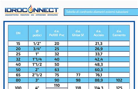 Relazione pollici cm e convertitore pollici cm online, con tutte le misure di tv, tablet e smartphone e portatili. Diametro tubazioni in pollici