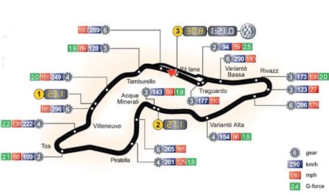 Layout E Estatísticas Do Autodromo E And D Ferrari Imola F1