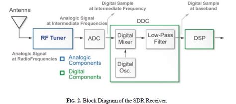 Software defined radio basic theory. Software Defined Radio: Basic Principles and Applications