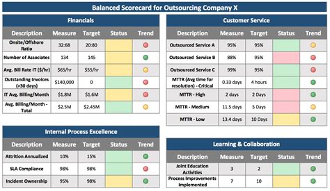 In addition to measuring current performance in these measures are selected as the ones deemed to be critical in achieving breakthrough competitive performance; The Keys to Managing Your Outsourced IT Resources