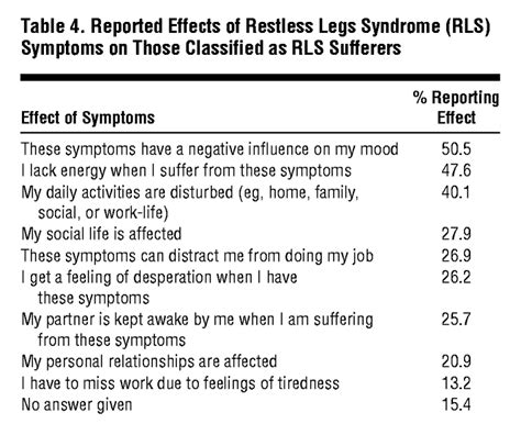 Restless Legs Syndrome Prevalence And Impact Neurology Jama Internal Medicine The Jama Network