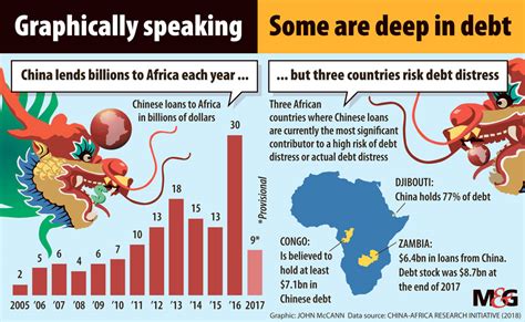 Africas Debt To China Is Complicated The Mail Guardian
