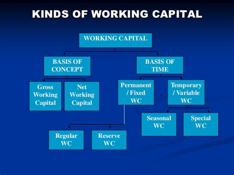 Working capital refers to gross working capital. WORKING CAPITAL MANAGEMENT
