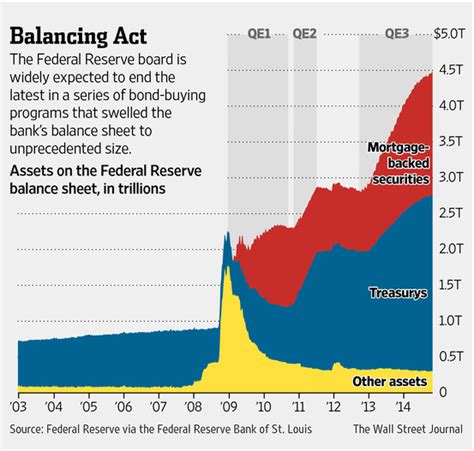Federal Reserve Ends Its Qe Program Today Endowment Wealth