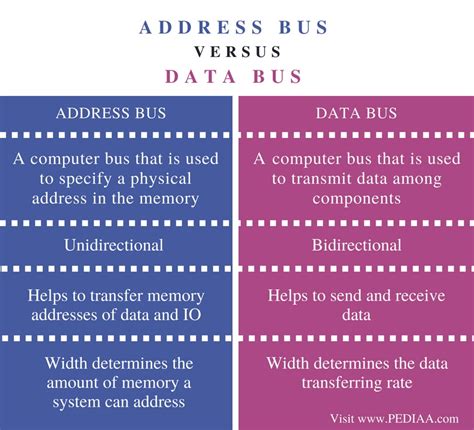 Difference Between Address Bus And Data Bus Pediaacom