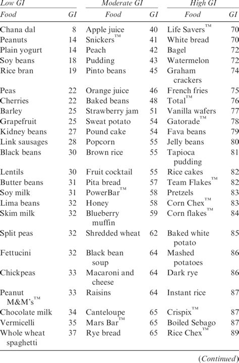 A high or low glycemic index food? Partial list of the glycemic index of foods using glucose ...