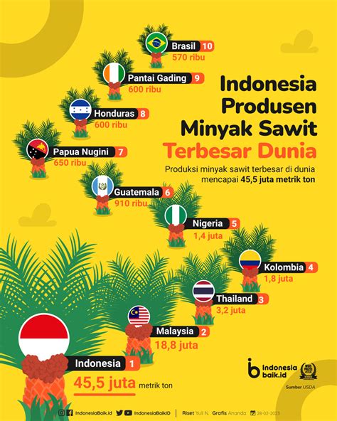 Indonesia Produsen Minyak Sawit Terbesar Dunia Indonesia Baik