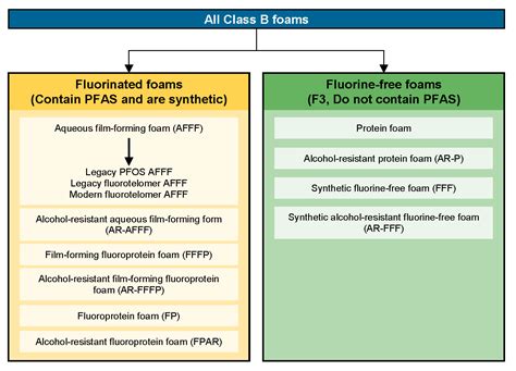 There's also the larger impact on the community, schools, the workplace, the healthcare system and on society as a whole. 3 Firefighting Foams - PFAS — Per- and Polyfluoroalkyl ...