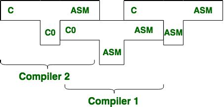 Compiler Design | Bootstrapping - GeeksforGeeks