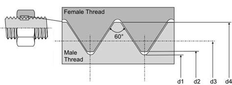 Unef Thread Chart What Size Rod To What Size Die The Hobby Machinist