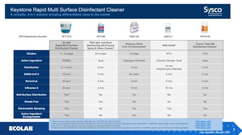 Keystone Rapid Multi Surface Disinfectant Cleaner Competitive Comparison
