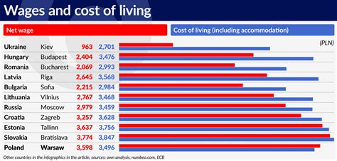 Basic living cost breakdown would be something like: Polish singles are not the only ones who cannot afford ...