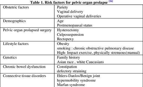 Table 1 From Burden Of Pelvic Organ Prolapse Pop In Nepal How To Prevent And Manage It A