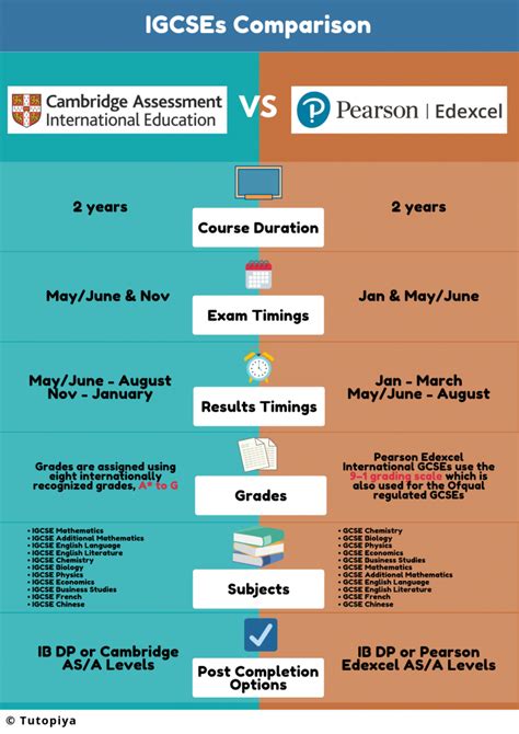 Igcse Vs Gcse 5 Differences You Should Know In 2022 Gambaran