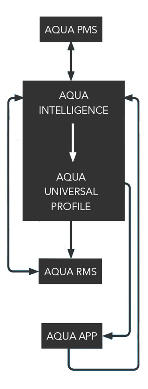 Aqua Intelligence Revolutionizing The Hospitality Industry Site Title