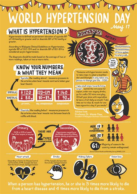 Malaysia 1 In 3 Adults Aged 18 And Above Has Hypertension Infographic