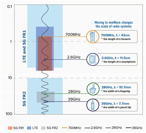 3 Things To Know When Transitioning To Mmwave 5g Technology World
