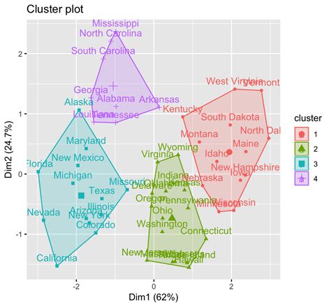 Clustering Example In R 4 Crucial Steps You Should Know Datanovia